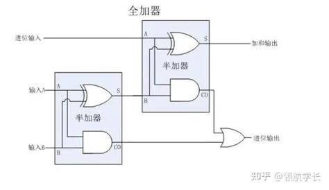 全家法器|半加器与全加器